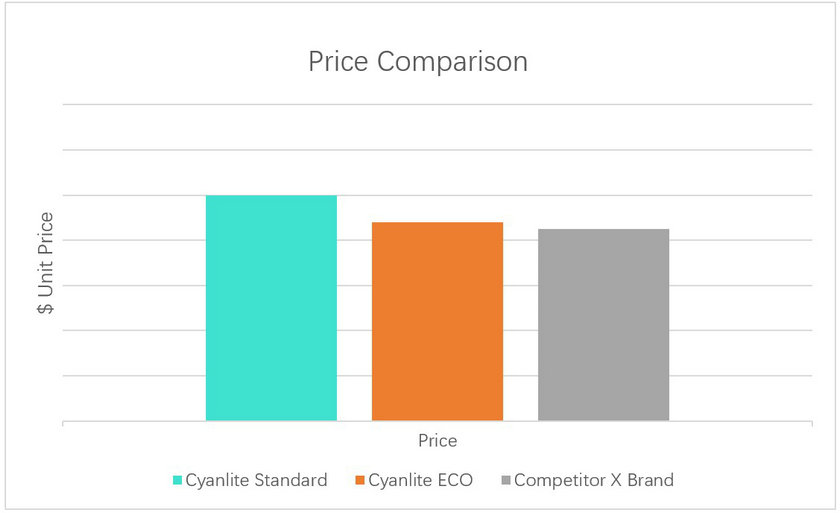 Cyanlite price comparison